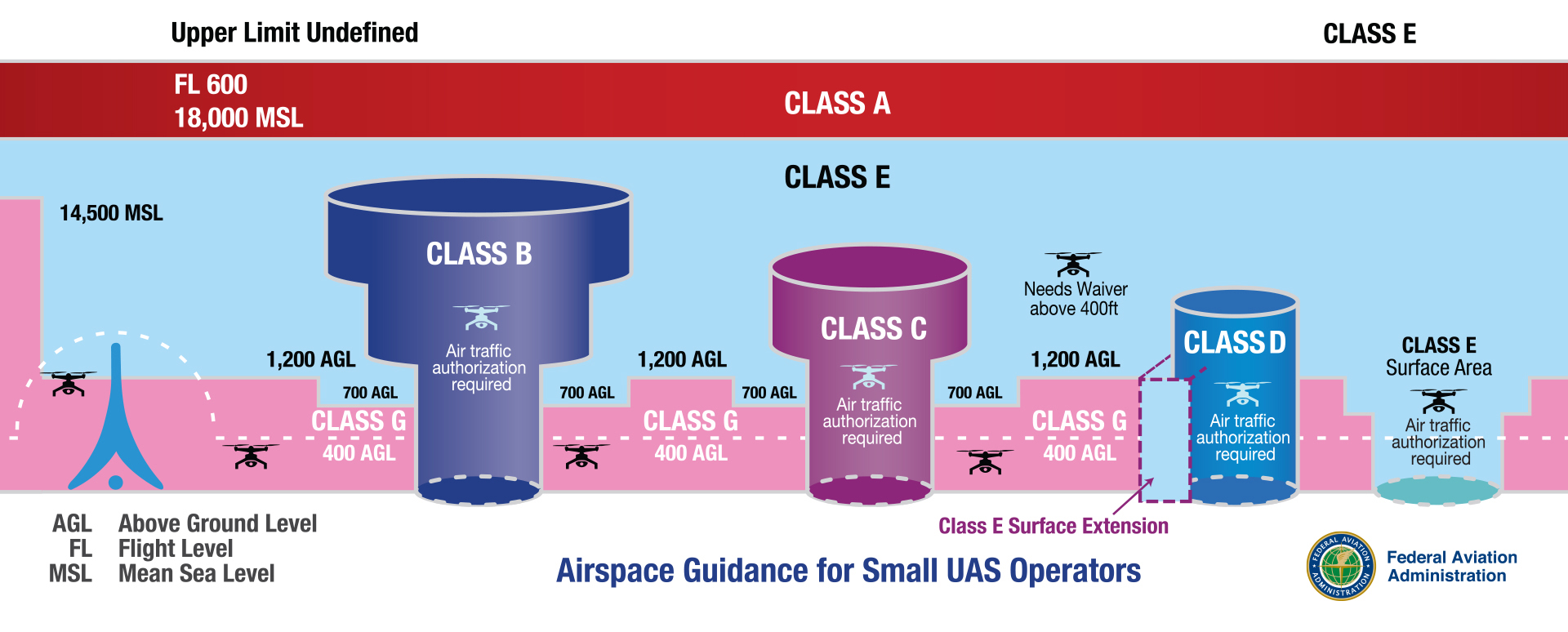 FAA Airspace Classification Diagram